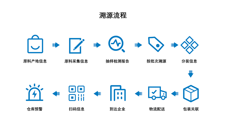 畅玩开云app下载官网
科技-溯源流程介绍